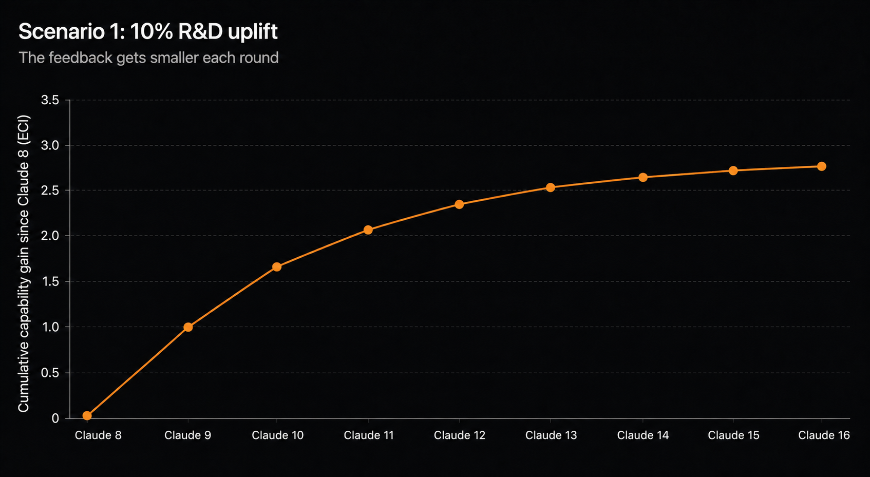 Scenario 1 graph showing the 10 percent R&D uplift trajectory flattening from Claude 8 through Claude 16