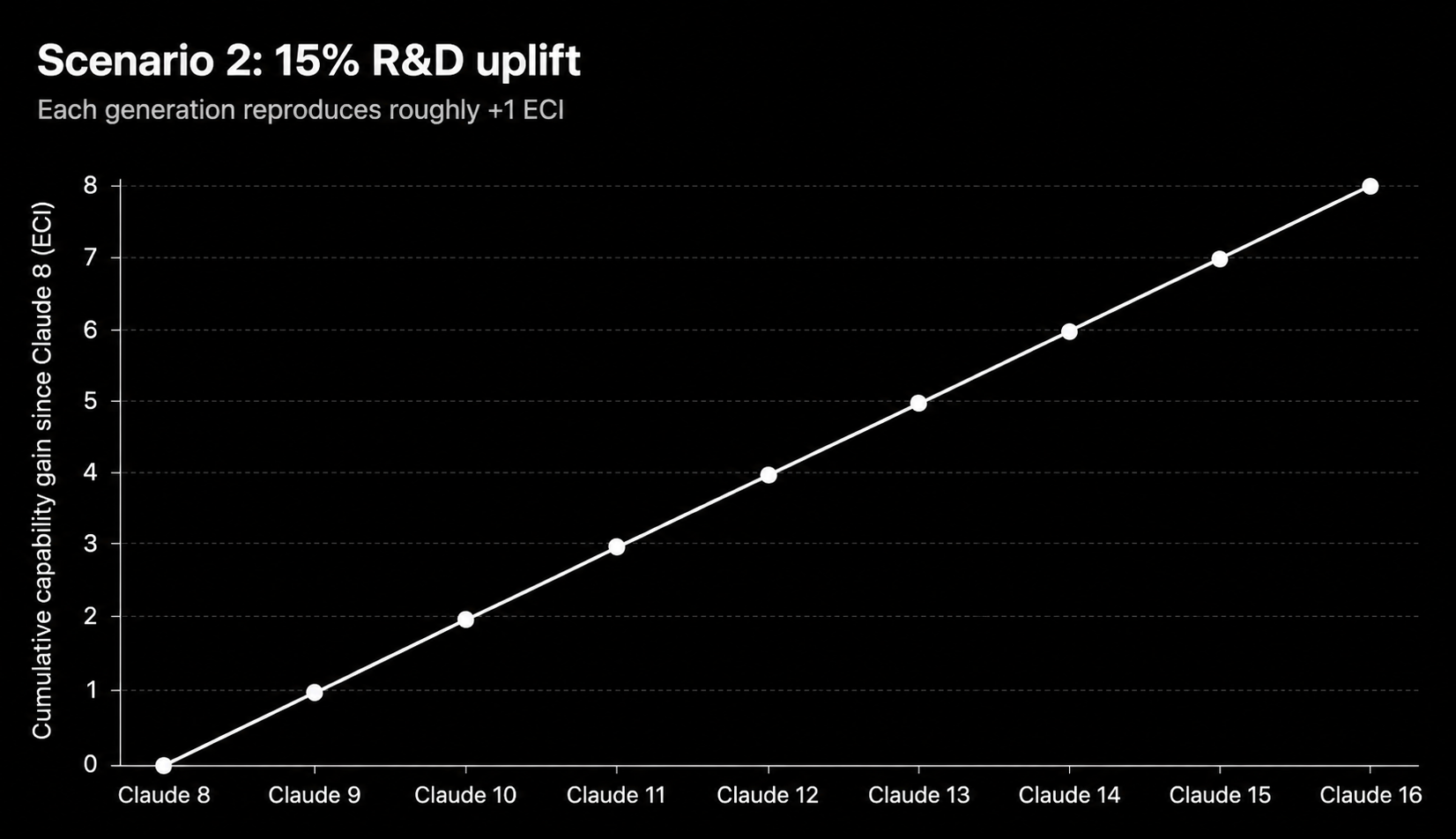 Scenario 2 graph showing the 15 percent R&D uplift trajectory rising steadily from Claude 8 through Claude 16