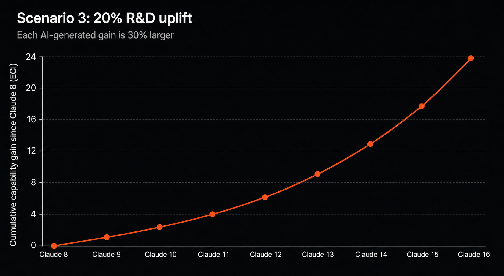 Scenario 3 graph showing the 20 percent R&D uplift trajectory accelerating from Claude 8 through Claude 16