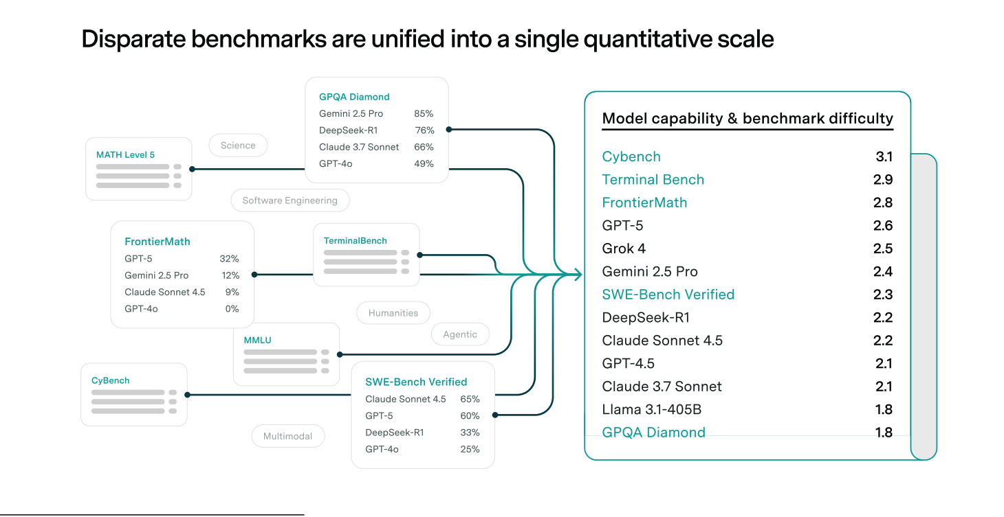 Different overlapping AI benchmarks unified into a single quantitative capability scale