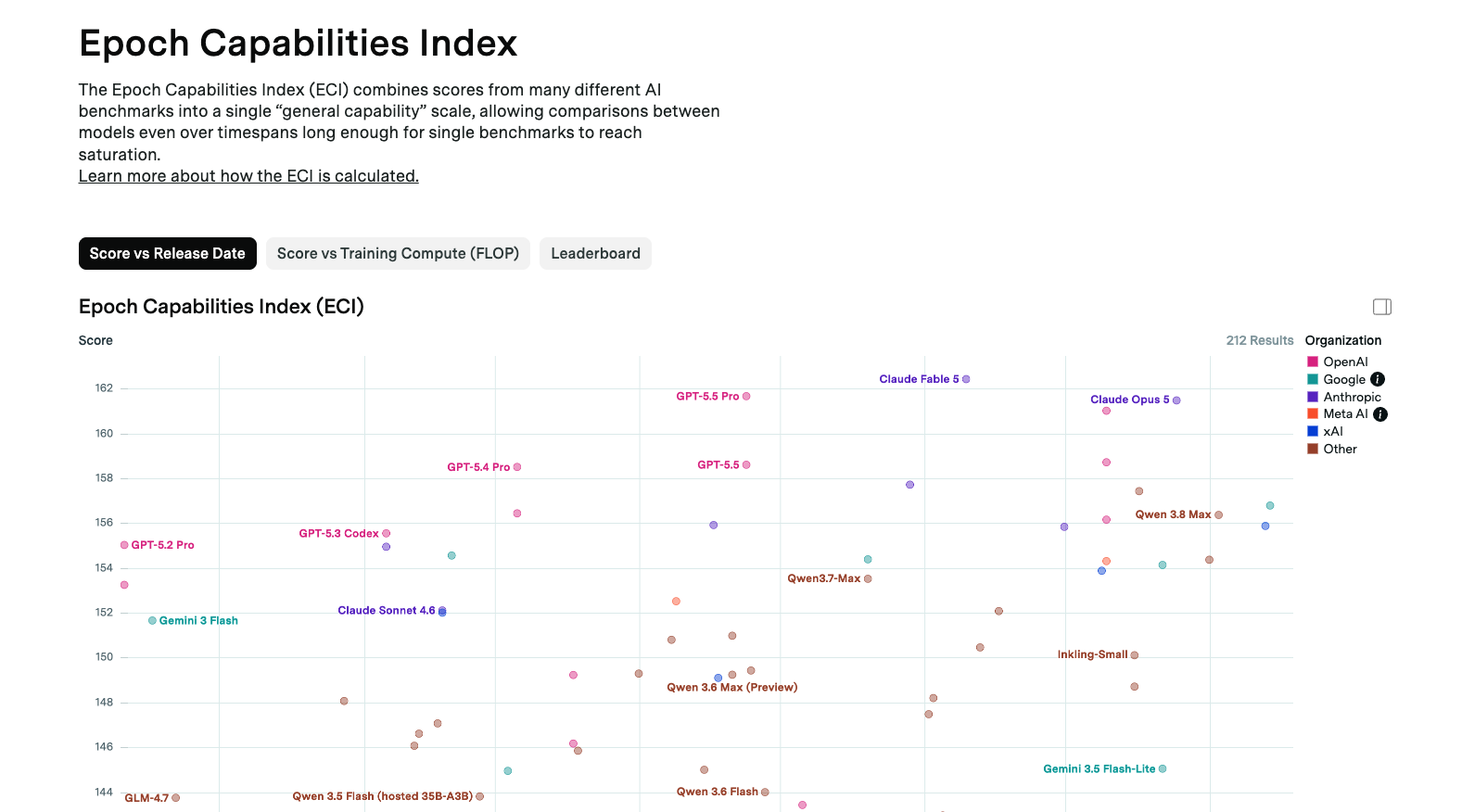 The Epoch Capabilities Index showing model scores across releases