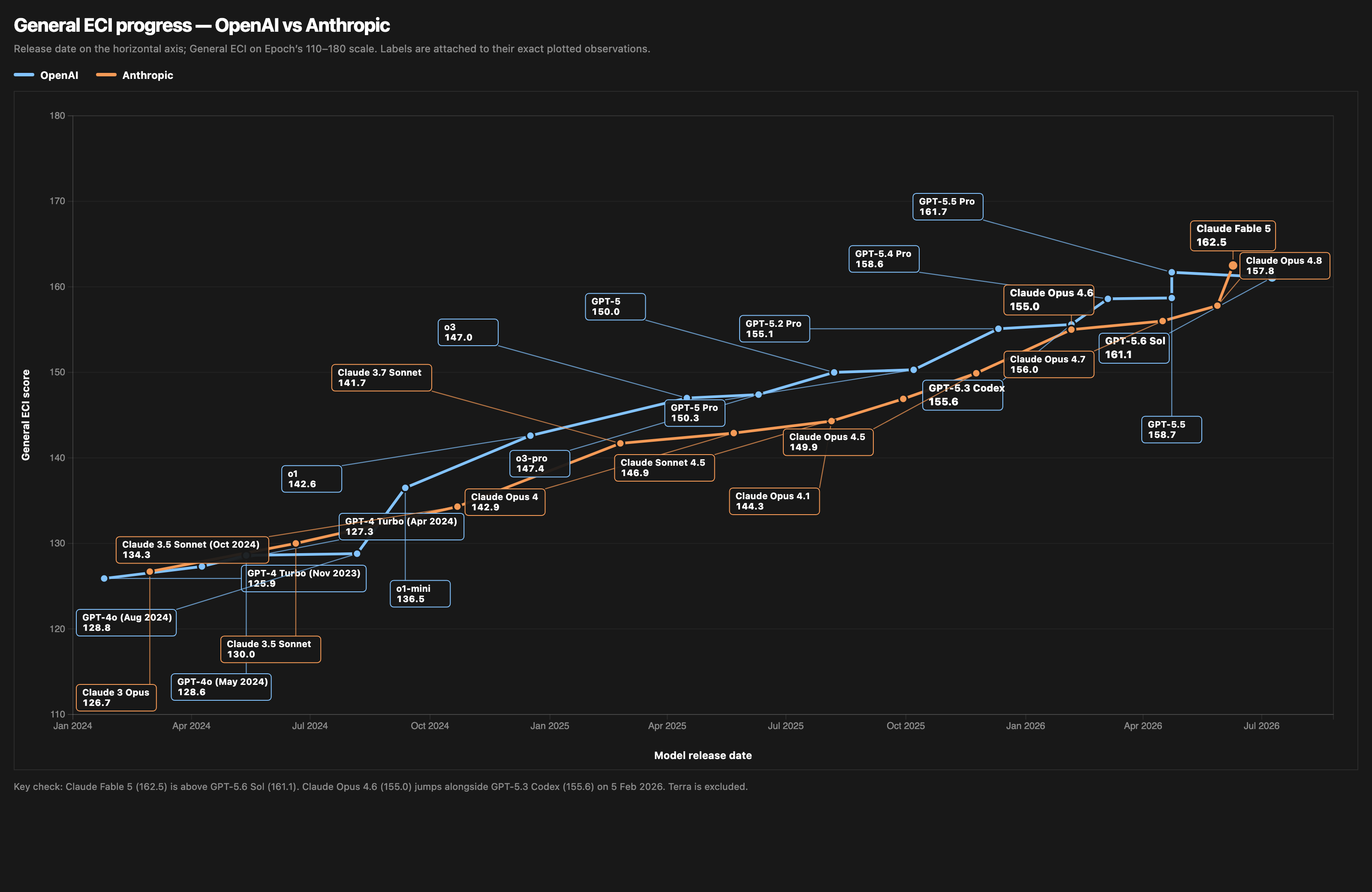 General ECI progress across OpenAI and Anthropic model releases