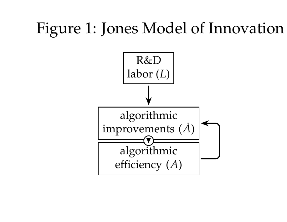 Figure 1: Jones Model of Innovation