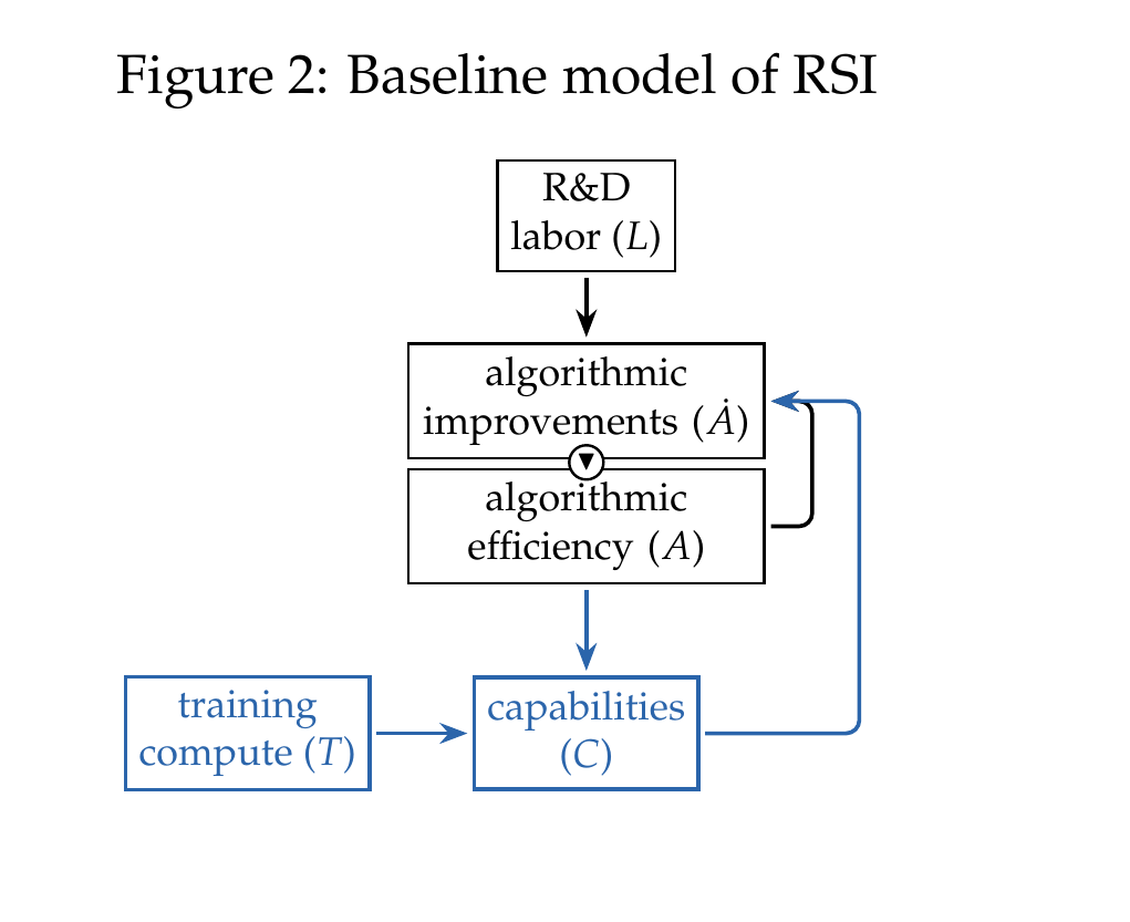 Figure 2: Baseline model of recursive self-improvement