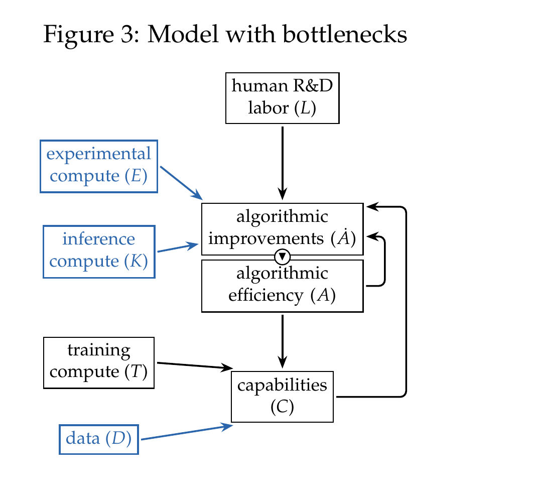 Figure 3: Model with human, compute and data bottlenecks—the model this explainer focuses on
