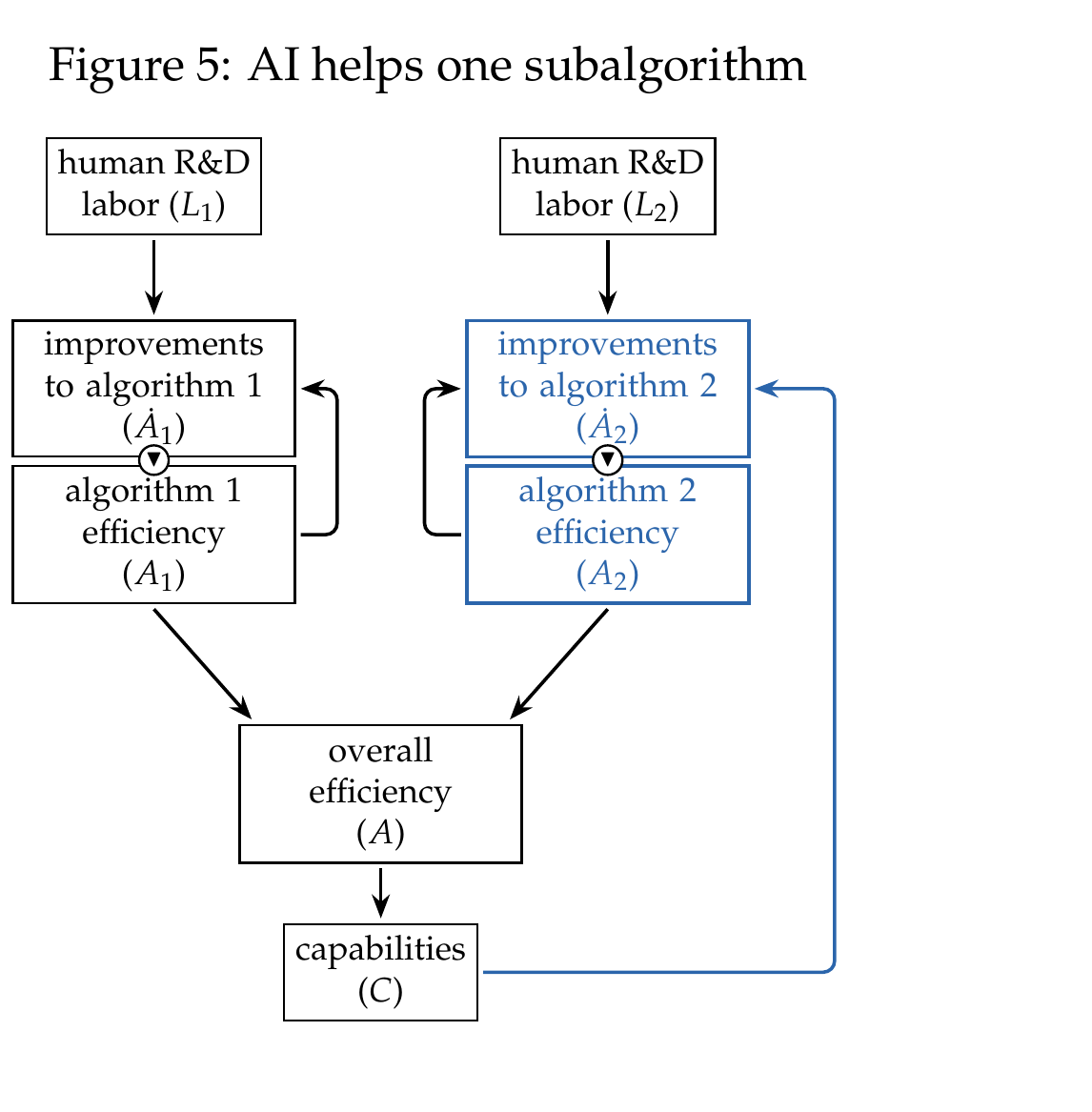 Figure 5: AI helps one subalgorithm