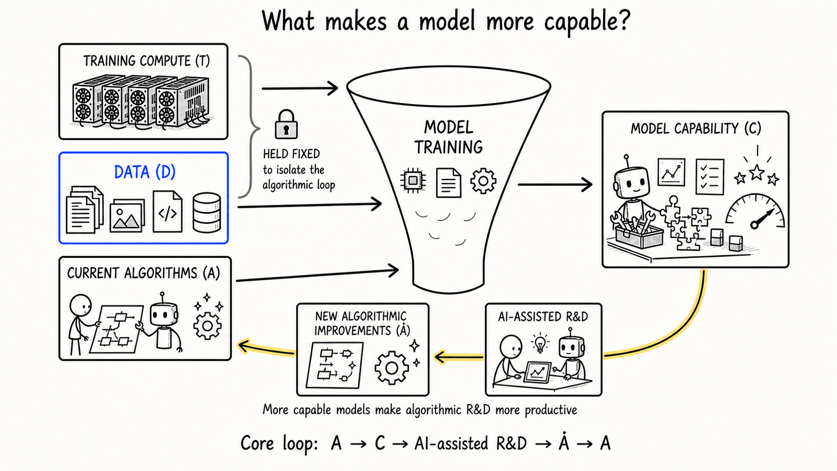 Compute, data and algorithmic improvements flowing into model capability and back through AI-assisted R&D