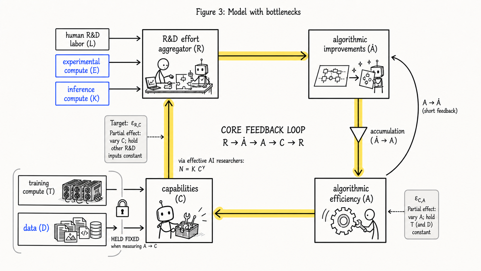 The detailed core AI R&D feedback loop with compute and data held fixed
