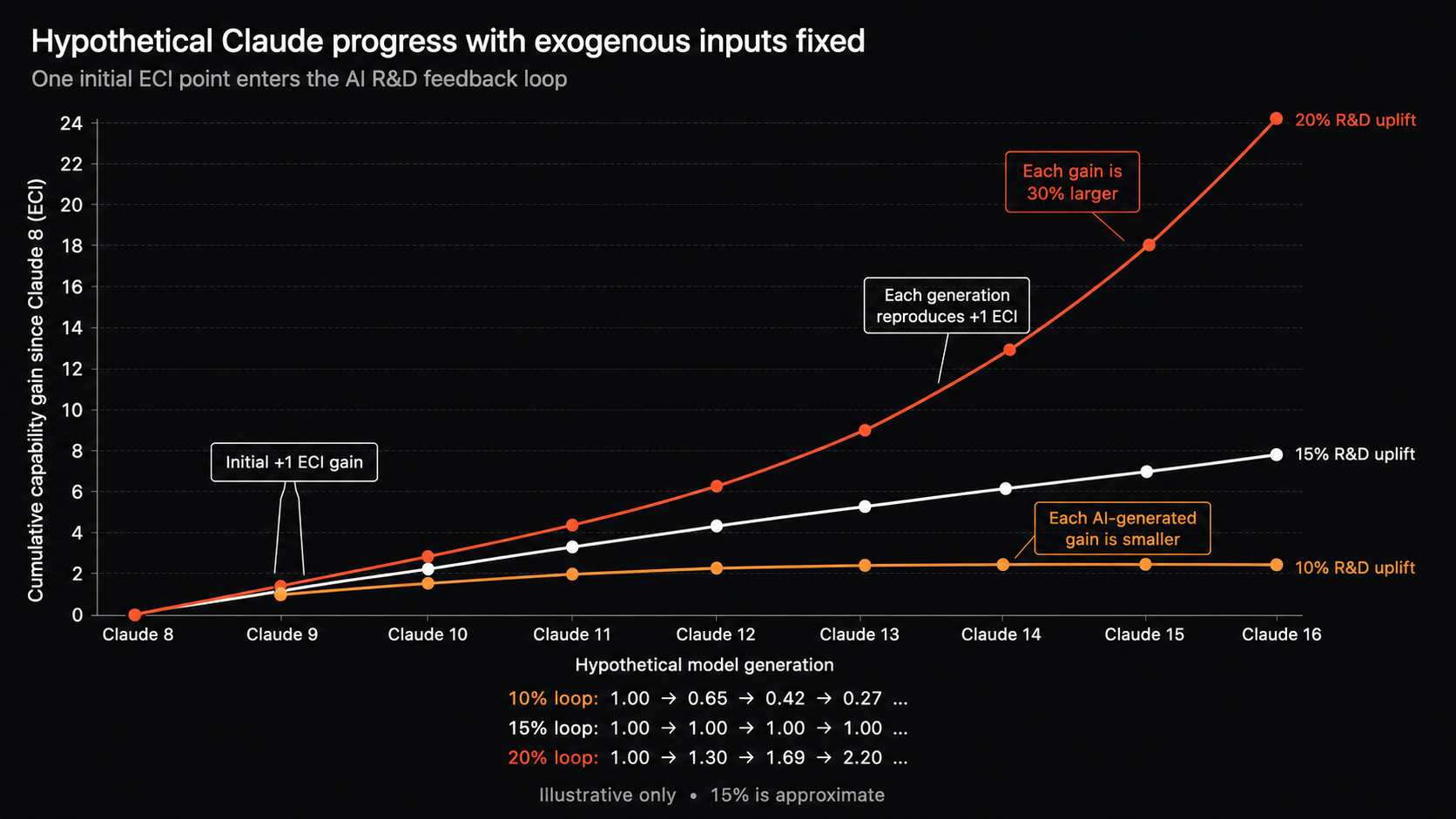 Line graph comparing hypothetical Claude capability progress under 10%, 15%, and 20% AI R&D uplift scenarios with exogenous inputs fixed
