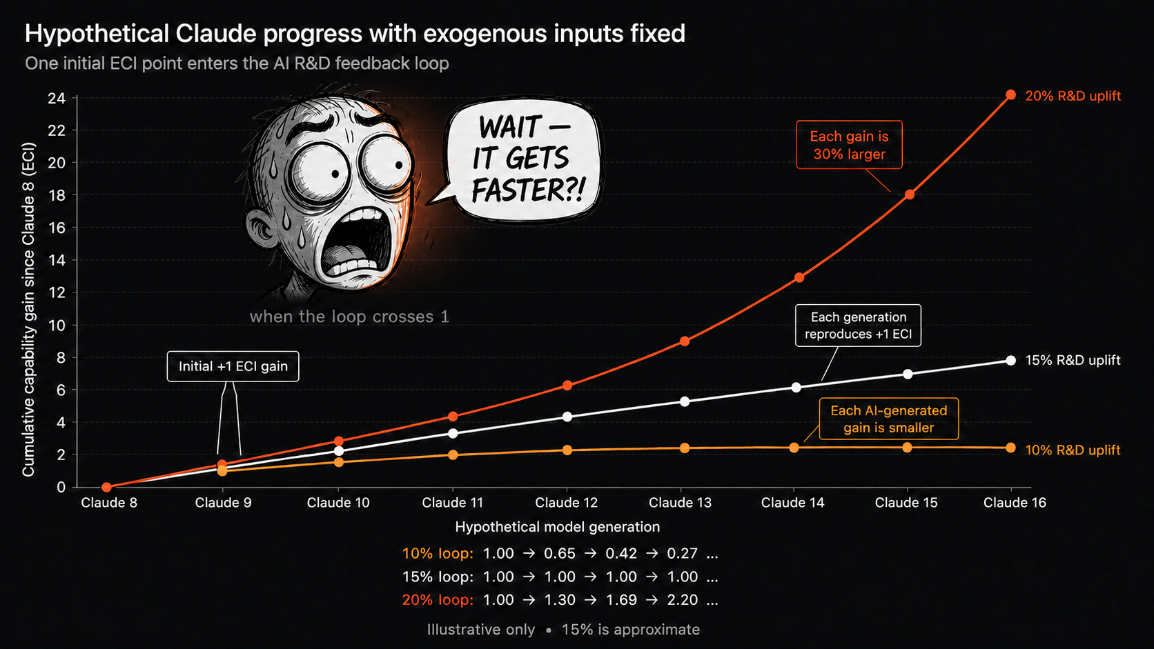 Hypothetical Claude trajectories with a reaction image appearing when the loop crosses the self-sustaining threshold