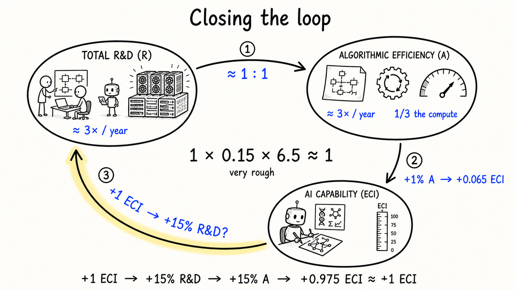 Three links from total R&D to algorithmic progress to AI capability and back to R&D