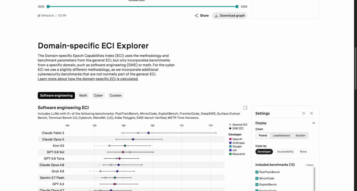 Animated comparison of Epoch's Software Engineering, Math and Cyber domain-specific ECI views